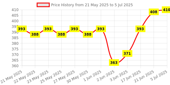 flipkart.com r h lifestyle Hand Drill Machine Hand Drill for Resin Art with 4 Twist Drill Bits r h lifestyle Price History Graph from 21 May 2025 to 5 Jul 2025