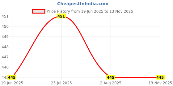 flipkart.com hand-e-crafts Bowl, Spoon Serving Set hand-e-crafts Price History Graph from 19 Jun 2025 to 12 Nov 2025
