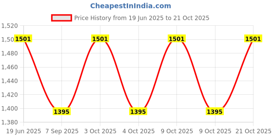 flipkart.com theraband Hand Exerciser for Hand, Wrist, Finger, Forearm, Grip Strengthening Handball theraband Price History Graph from 19 Jun 2025 to 21 Oct 2025