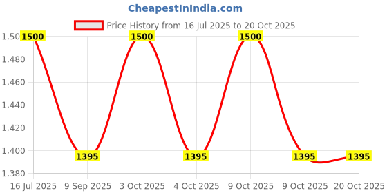 flipkart.com theraband Hand Exerciser for Hand, Wrist, Finger, Forearm, Grip Strengthening Handball theraband Price History Graph from 16 Jul 2025 to 20 Oct 2025
