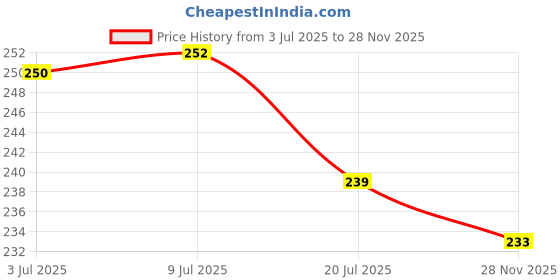 flipkart.com fitnesstricks Hand Exercises Combo Of Hand Gripper with 2 Foam Hand Gripper Fitness Accessory Kit Kit fitnesstricks Price History Graph from 3 Jul 2025 to 28 Nov 2025