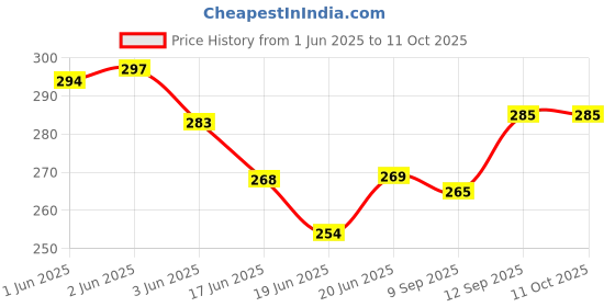 flipkart.com fitnesstricks Hand Exercises Combo Of Hand Gripper With Wrist Band Fitness Accessory Kit Kit fitnesstricks Price History Graph from 1 Jun 2025 to 11 Oct 2025