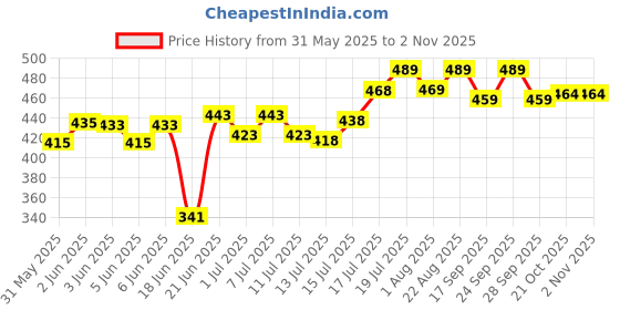 flipkart.com petslife Hand Feeding 500g Formula for You Baby Birds 0.5 kg Dry New Born, Young Bird Food petslife Price History Graph from 31 May 2025 to 2 Nov 2025
