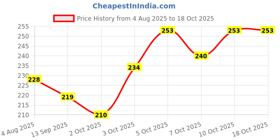 flipkart.com petslife Hand Feeding Formula Bird Food - 250g Nuts 0.25 kg Dry New Born Bird Food petslife Price History Graph from 4 Aug 2025 to 18 Oct 2025
