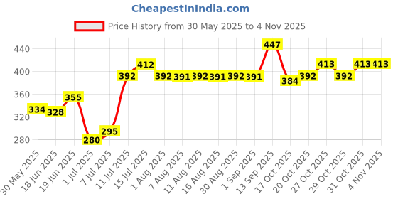 flipkart.com hallofeed Hand Feeding Formula for Baby Bird Food 0.4 kg (2x0.2 kg) Dry New Born Bird Food hallofeed Price History Graph from 30 May 2025 to 2 Nov 2025