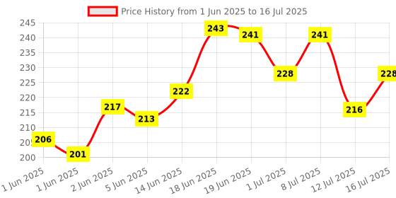 flipkart.com agarwals Hand Feeding Syringe For Baby Pets CVD Tip 12 ml Hamsters Puppy Kittens Rabbits Common Bird Feeder agarwals Price History Graph from 1 Jun 2025 to 16 Jul 2025