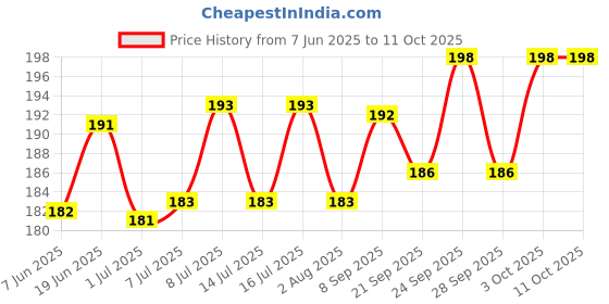 flipkart.com multybasket Hand Feeding Syringe For Baby Pets CVD Tip 12 ml Hamsters Puppy Kittens Rabbits Common Bird Feeder multybasket Price History Graph from 7 Jun 2025 to 11 Oct 2025