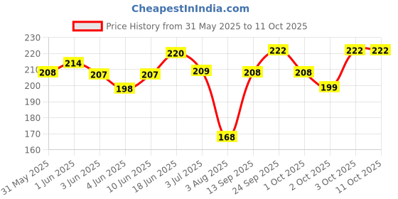 flipkart.com petzlifeworld Hand Feeding Syringe with Curve Tip for Birds / Puppy / Kitten / Dog / Cat / Hamster ( 12 ml ) Tube Bird Feeder petzlifeworld Price History Graph from 31 May 2025 to 10 Oct 2025