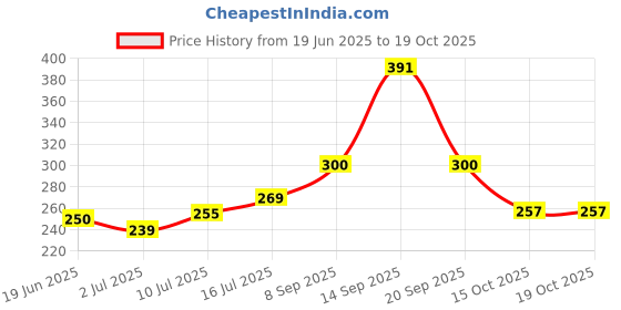 flipkart.com todayandco Hand Finger Digital Counting Machine Counter for Prayer Islamic Beads Muslim Digital Tally Counter todayandco Price History Graph from 19 Jun 2025 to 18 Oct 2025