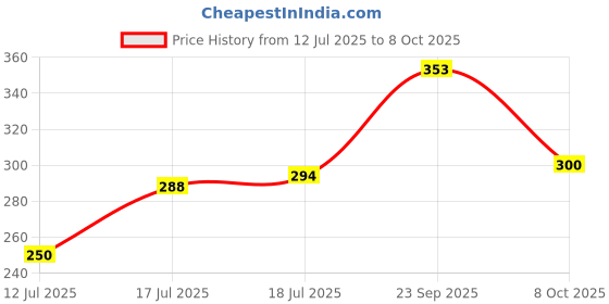 flipkart.com todayandco Hand Finger Digital Counting Machine Counter for Prayer Islamic Beads Muslim Digital Tally Counter todayandco Price History Graph from 12 Jul 2025 to 8 Oct 2025