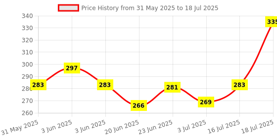 flipkart.com todayandco Hand Finger Digital Counting Machine_Mantra Jap Count God Name Cricket Umpire Digital Tally Counter todayandco Price History Graph from 31 May 2025 to 16 Jul 2025