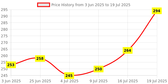 flipkart.com todayandco Hand Finger Digital Counting Machine_Mantra Jap Count God Name Cricket Umpire Digital Tally Counter todayandco Price History Graph from 3 Jun 2025 to 16 Jul 2025