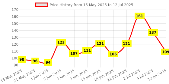 flipkart.com mk Hand Finger Tally Counter Digital Electronic Counter Digital Tally Counter Digital Tally Counter mk Price History Graph from 15 May 2025 to 12 Jul 2025