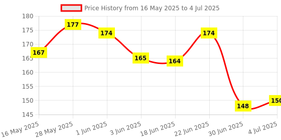 flipkart.com frackkon Hand Finger Tally Counter Digital Mini Meter Electronic Counter Digital Tally Counter frackkon Price History Graph from 16 May 2025 to 4 Jul 2025