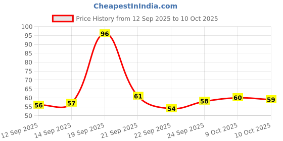 flipkart.com r j Hand Finger Tally Counter – Mantra Jaap, Meditation & Chanting pack of 2 Digital Tally Counter r j Price History Graph from 12 Sep 2025 to 9 Oct 2025