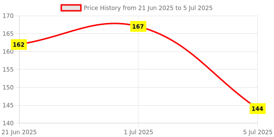 flipkart.com frackkon Hand Finger Tally Electronic Counter machine digital Ring Digital Tally Counter frackkon Price History Graph from 21 Jun 2025 to 5 Jul 2025