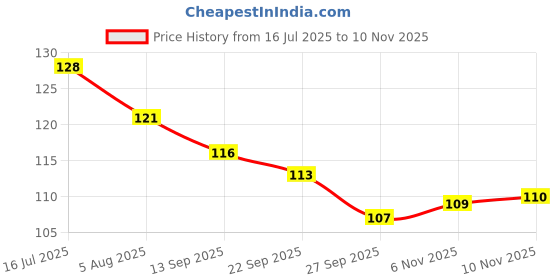 flipkart.com jape Hand for Mobile Gaming Pubg/ Call of Duty 06 Pairs, Red Finger Sleeve jape Price History Graph from 16 Jul 2025 to 10 Nov 2025