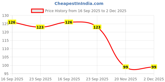 flipkart.com houseofcommon Hand for Mobile Gaming Pubg/Call of Duty | 08 Pair mix colour Finger Sleeve houseofcommon Price History Graph from 16 Sep 2025 to 2 Dec 2025