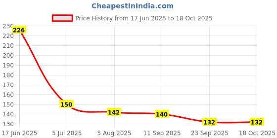 flipkart.com jape Hand for Mobile Gaming Pubg/Call of Duty | 08 Pair mix colour Finger Sleeve jape Price History Graph from 17 Jun 2025 to 17 Oct 2025