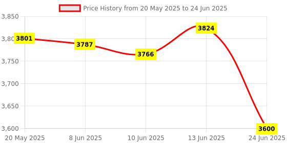 flipkart.com meterbazar Hand geerated 1000volt-2000ohms metal body analog insulation tester (megger) Analog Voltage Tester meterbazar Price History Graph from 20 May 2025 to 24 Jun 2025