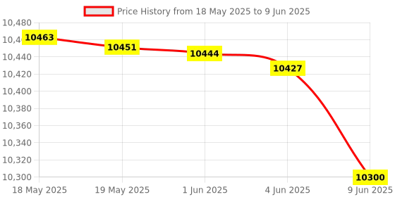 flipkart.com spaark Hand generated 5000volt-10000Mohms metal body analog insulation tester(megger) Analog Voltage Tester spaark Price History Graph from 18 May 2025 to 9 Jun 2025