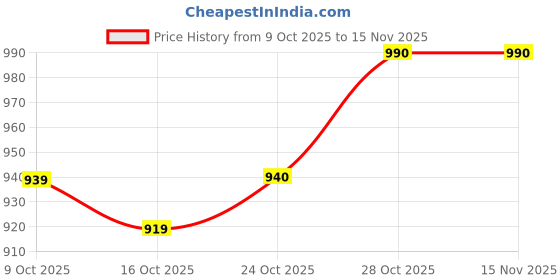flipkart.com edylinn Hand Gesture Lights Fun Gesture Lights Warning Lights with Wireless Remote Car Fancy Lights edylinn Price History Graph from 9 Oct 2025 to 14 Nov 2025