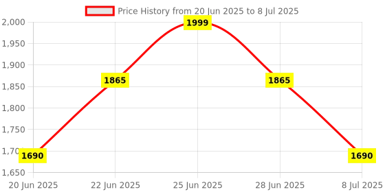 flipkart.com k.d tinytots Hand Gesture Sensor RC Stunt Car Double Sided Rotating Remote Control k.d tinytots Price History Graph from 20 Jun 2025 to 8 Jul 2025