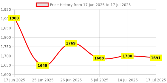 flipkart.com todfod Hand Gesture Sensor RC Stunt Car Double Sided Rotating Remote Control Car todfod Price History Graph from 17 Jun 2025 to 14 Jul 2025