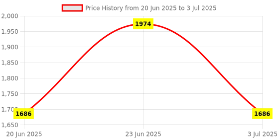 flipkart.com fizz Hand Gesture Sensor RC Stunt Car Double Sided Rotating Remote Control Car _A15 fizz Price History Graph from 20 Jun 2025 to 3 Jul 2025
