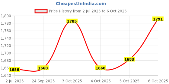 flipkart.com fizz Hand Gesture Sensor RC Stunt Car Double Sided Rotating Remote Control Car _A2 fizz Price History Graph from 2 Jul 2025 to 6 Oct 2025
