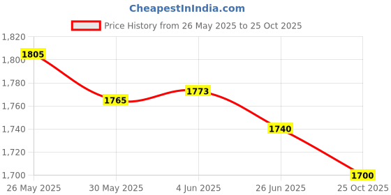 flipkart.com aavkar creation Hand Gesture Sensor RC Stunt Car Double Sided Rotating Remote Control Car _H15 aavkar creation Price History Graph from 26 May 2025 to 25 Oct 2025
