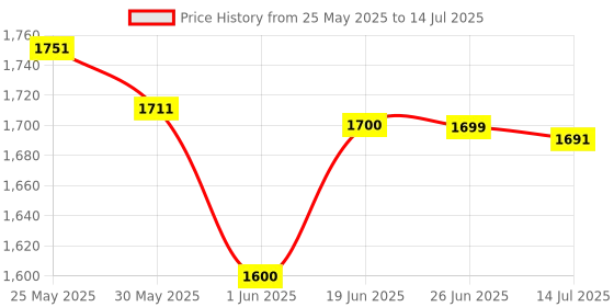 flipkart.com aavkar creation Hand Gesture Sensor RC Stunt Car Double Sided Rotating Remote Control Car _H3 aavkar creation Price History Graph from 25 May 2025 to 14 Jul 2025