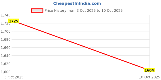 flipkart.com joywhiz Hand Gesture Sensor RC Stunt Car Double Sided Rotating Remote Control Car _H9 joywhiz Price History Graph from 3 Oct 2025 to 10 Oct 2025