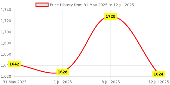 flipkart.com fanseekart Hand Gesture Sensor RC Stunt Car Double Sided Rotating Remote Control Car _J4K8 fanseekart Price History Graph from 31 May 2025 to 12 Jul 2025
