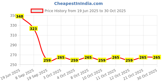 flipkart.com earthystone Hand Glazed Ceramic Salt & Pepper Shakers Set - Salt Pepper Set for Dining Table Sugar Sprinkler 50 gm earthystone Price History Graph from 19 Jun 2025 to 29 Oct 2025