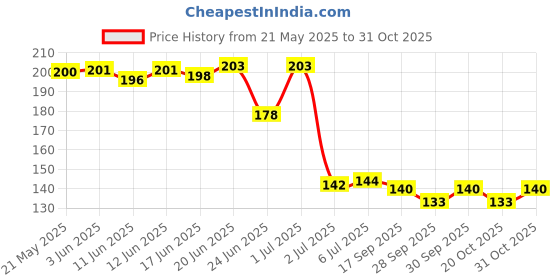 flipkart.com jeniry Hand Gloves / Arm Sleeves for Men & Women | Sun Protector Riding Gloves jeniry Price History Graph from 21 May 2025 to 31 Oct 2025