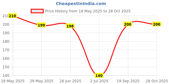 flipkart.com jeniry Hand Gloves / Arm Sleeves for Men & Women | Sun Protector Riding Gloves jeniry Price History Graph from 18 May 2025 to 28 Oct 2025