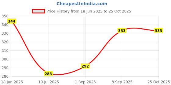 flipkart.com rbgiit Hand Gloves for Gardening Work, Sports, Agriculture Men and Women safe Finger K1 Climbing Gloves rbgiit Price History Graph from 18 Jun 2025 to 24 Oct 2025