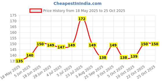 flipkart.com aim emporium Hand Gloves For Kitchen Dish Washing + Non Scratch Scrubbing Pads Kitchen. Dry Disposable Glove aim emporium Price History Graph from 18 May 2025 to 25 Oct 2025