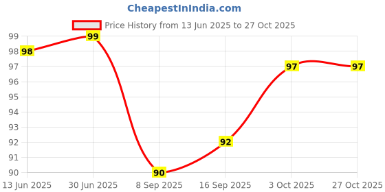 flipkart.com zemlite Hand Gloves For Kitchen- utensils washing gloves (Multicolour, 1 Pair) Wet and Dry Glove zemlite Price History Graph from 13 Jun 2025 to 26 Oct 2025