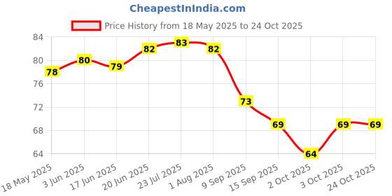 flipkart.com zemlite Hand Gloves For Washing Utensils- silicon dish washing gloves with wash scrubbe (Multicolour, 1 Pair, free size) Wet and Dry Glove zemlite Price History Graph from 18 May 2025 to 24 Oct 2025