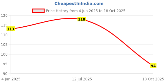 flipkart.com qozent Hand Gloves For Washing Utensils- washing gloves for women (Multicolour, 1 Pair) Wet and Dry Glove qozent Price History Graph from 4 Jun 2025 to 18 Oct 2025