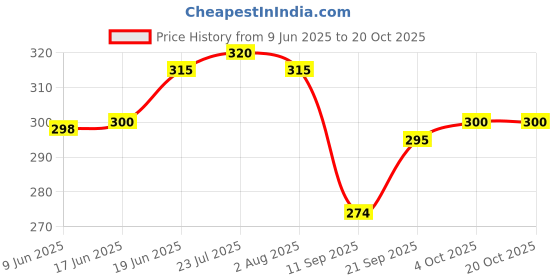 flipkart.com f8wares Hand Gloves / Poly Transparent Plastic Gloves / Plastic Hand Gloves Wet and Dry Disposable Glove Set f8wares Price History Graph from 9 Jun 2025 to 20 Oct 2025