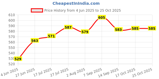 flipkart.com angelsafe Hand Gloves Rubber 11 KVA for Insulated Lineman, Electrician High Voltage Dry Glove Set angelsafe Price History Graph from 4 Jun 2025 to 25 Oct 2025