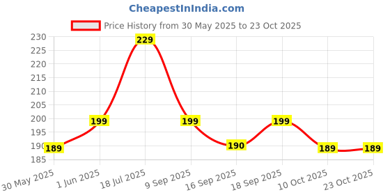 flipkart.com boldfit Hand Grip Band For Gym Hand Gripper Strengthner For Fitness Men & Women Hand Grip/Fitness Grip boldfit Price History Graph from 30 May 2025 to 23 Oct 2025