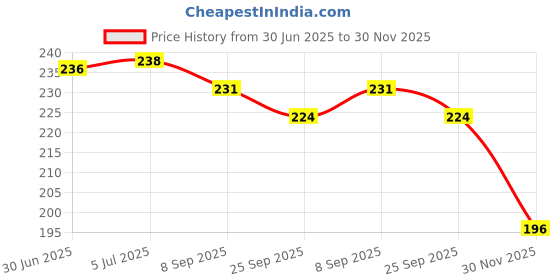 flipkart.com griffin Hand Grip Foam & Pencil Rope Fitness Accessory Kit Kit griffin Price History Graph from 30 Jun 2025 to 30 Nov 2025