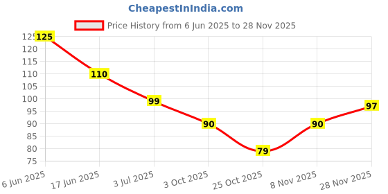 flipkart.com ycs Hand Grip Round Combs (Finger Comb 3pc) | Pocket Hair Comb ycs Price History Graph from 6 Jun 2025 to 28 Nov 2025