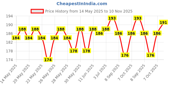 flipkart.com adonyx Hand grip Strength Trainer Strengthener Adjustable Resistance 10 to 100 kg Hand Grip/Fitness Grip adonyx Price History Graph from 14 May 2025 to 10 Nov 2025