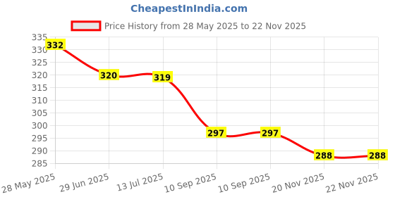 flipkart.com pheonix Hand Grip Strengthener & Wrist Exerciser Workout (Combo Pack of 2) Fitness Accessory Kit Kit pheonix Price History Graph from 28 May 2025 to 21 Nov 2025