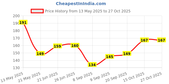 flipkart.com cosy choice Hand Grip Workout Strengthener, Adjustable Hand Gripper for Men & Women for Gym Fitness Accessory Kit Kit cosy choice Price History Graph from 13 May 2025 to 26 Oct 2025